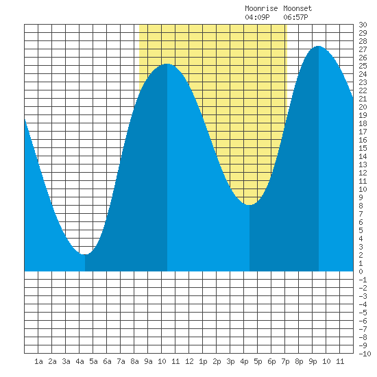 Fire Island tide chart for Monday, October 7, 2024