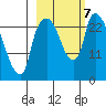 Fire Island tide chart for Monday, October 7, 2024