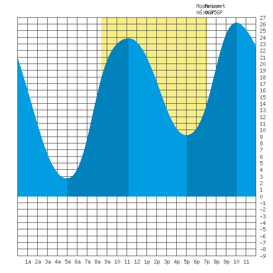 Fire Island tide chart for Tuesday, October 8, 2024