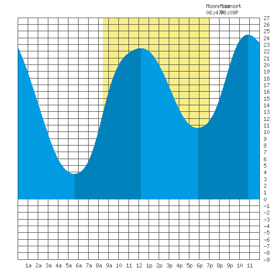 Fire Island tide chart for Wednesday, October 9, 2024