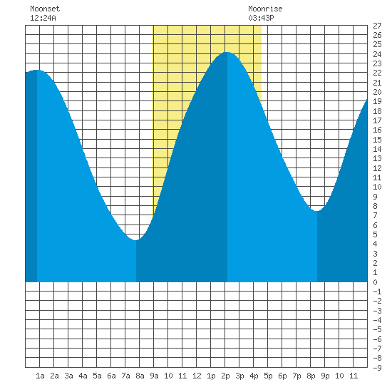 Fire Island tide chart for Sunday, November 10, 2024