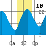 Fire Island tide chart for Sunday, November 10, 2024
