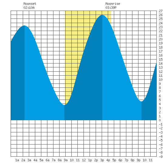 Fire Island tide chart for Monday, November 11, 2024