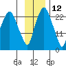 Fire Island tide chart for Tuesday, November 12, 2024