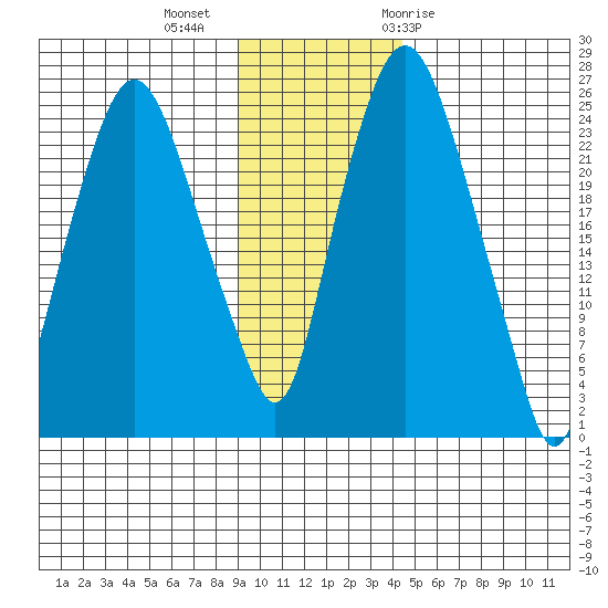 Fire Island tide chart for Wednesday, November 13, 2024