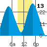Fire Island tide chart for Wednesday, November 13, 2024