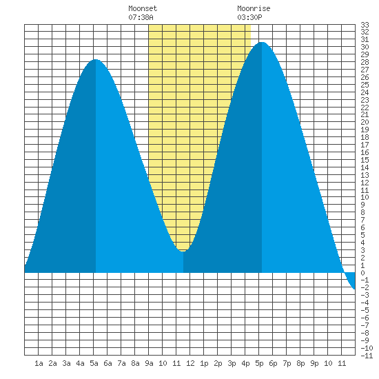Fire Island tide chart for Thursday, November 14, 2024