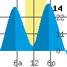 Fire Island tide chart for Thursday, November 14, 2024
