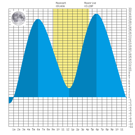 Fire Island tide chart for Friday, November 15, 2024