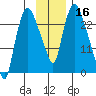Fire Island tide chart for Saturday, November 16, 2024