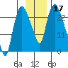 Fire Island tide chart for Sunday, November 17, 2024