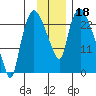 Fire Island tide chart for Monday, November 18, 2024