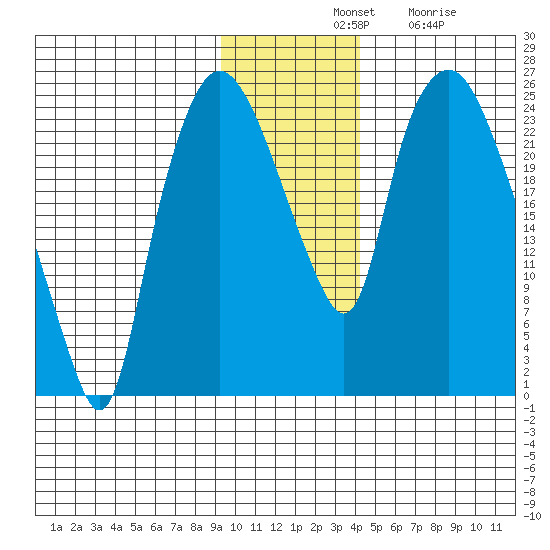 Fire Island tide chart for Tuesday, November 19, 2024