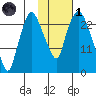 Fire Island tide chart for Friday, November 1, 2024