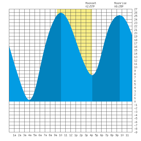 Fire Island tide chart for Wednesday, November 20, 2024