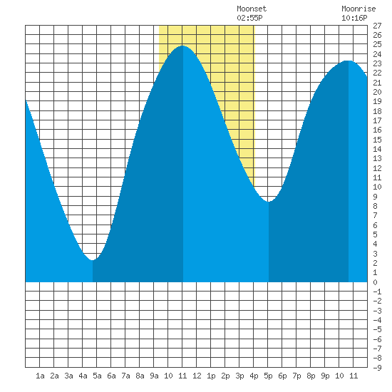 Fire Island tide chart for Thursday, November 21, 2024