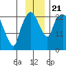 Fire Island tide chart for Thursday, November 21, 2024