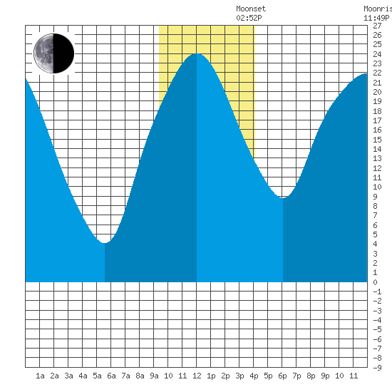 Fire Island tide chart for Friday, November 22, 2024