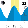Fire Island tide chart for Friday, November 22, 2024