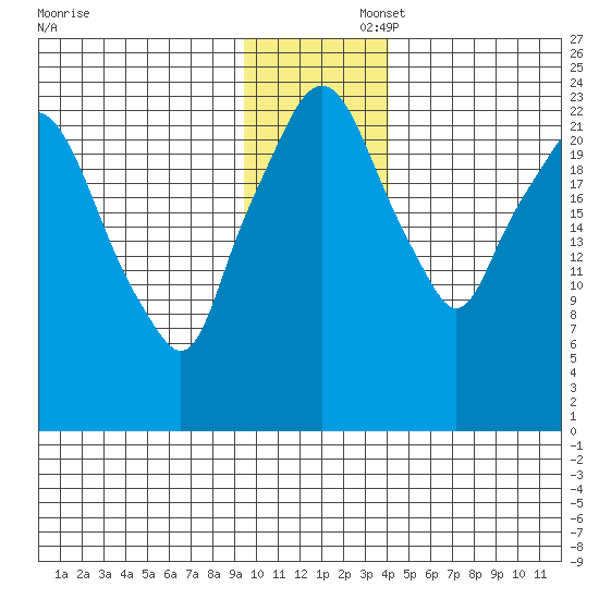 Fire Island tide chart for Saturday, November 23, 2024