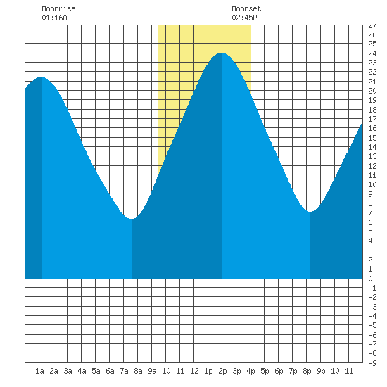 Fire Island tide chart for Sunday, November 24, 2024