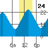 Fire Island tide chart for Sunday, November 24, 2024