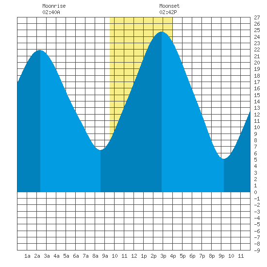 Fire Island tide chart for Monday, November 25, 2024