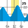 Fire Island tide chart for Monday, November 25, 2024
