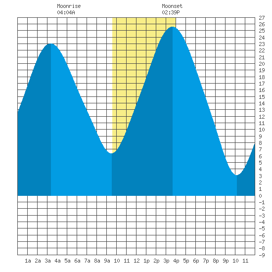 Fire Island tide chart for Tuesday, November 26, 2024