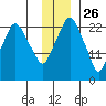 Fire Island tide chart for Tuesday, November 26, 2024