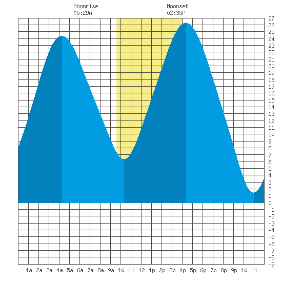 Fire Island tide chart for Wednesday, November 27, 2024