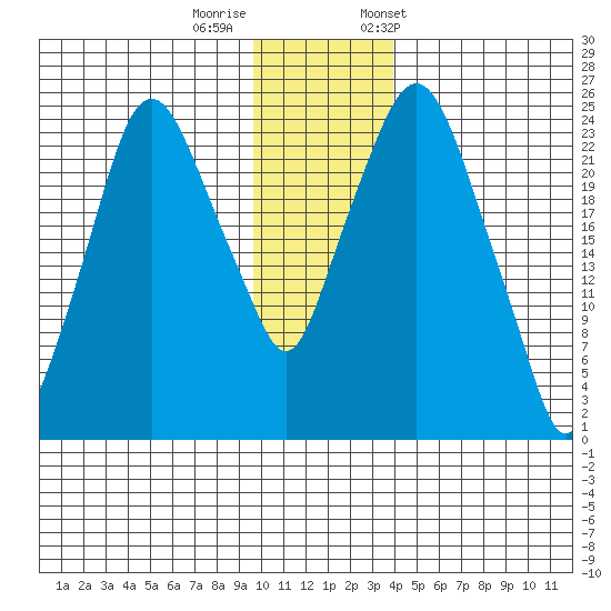 Fire Island tide chart for Thursday, November 28, 2024