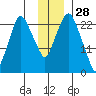 Fire Island tide chart for Thursday, November 28, 2024