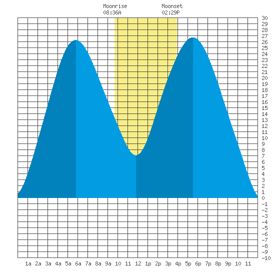 Fire Island tide chart for Friday, November 29, 2024