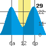 Fire Island tide chart for Friday, November 29, 2024