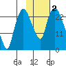 Fire Island tide chart for Saturday, November 2, 2024