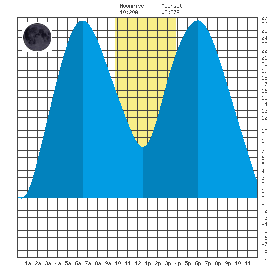 Fire Island tide chart for Saturday, November 30, 2024