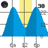 Fire Island tide chart for Saturday, November 30, 2024