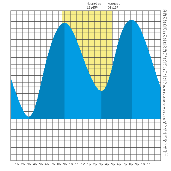 Fire Island tide chart for Sunday, November 3, 2024