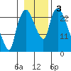 Fire Island tide chart for Sunday, November 3, 2024