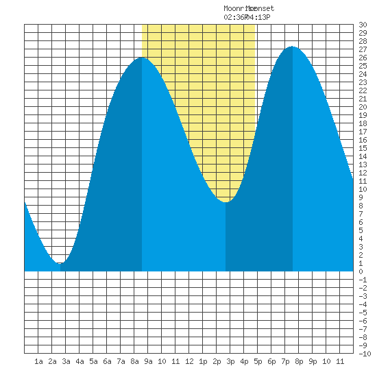 Fire Island tide chart for Monday, November 4, 2024