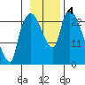 Fire Island tide chart for Monday, November 4, 2024