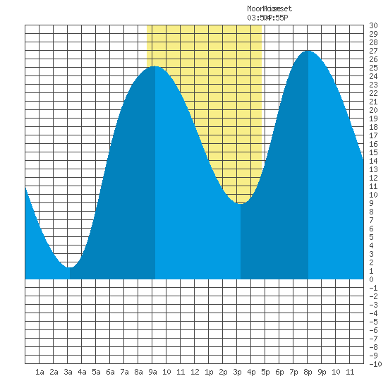 Fire Island tide chart for Tuesday, November 5, 2024