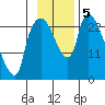 Fire Island tide chart for Tuesday, November 5, 2024