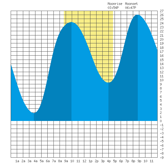 Fire Island tide chart for Wednesday, November 6, 2024