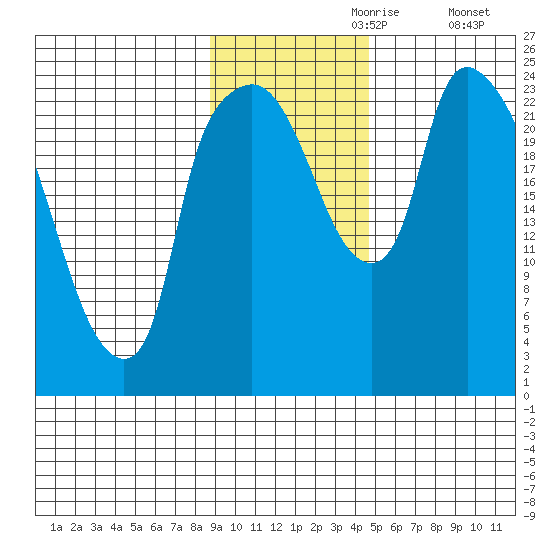 Fire Island tide chart for Thursday, November 7, 2024