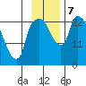 Fire Island tide chart for Thursday, November 7, 2024