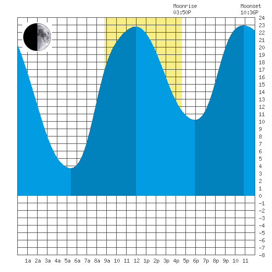 Fire Island tide chart for Friday, November 8, 2024