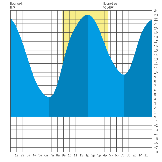 Fire Island tide chart for Saturday, November 9, 2024