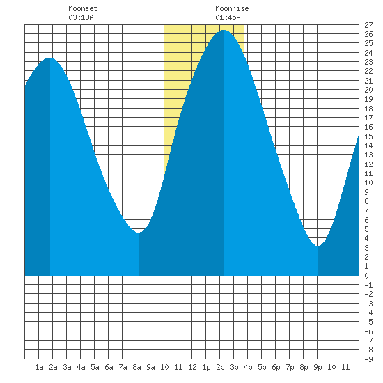 Fire Island tide chart for Tuesday, December 10, 2024